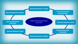 FORMAS DE DESCENTRALIZACIÓN
DEL ESTADO
Descentralización política.
Descentralización
funcional
Descentralización fiscal
Descentralización política
Descentralización
horizontal
Descentralización mixta
Descentralización
administrativa
Descentralización vertical
 