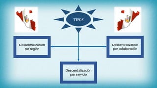 Descentralización
por región
Descentralización
por servicio
Descentralización
por colaboración
TIPOS
 