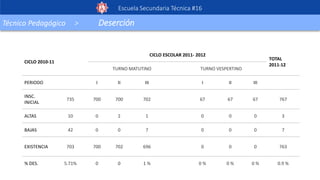 Escuela Secundaria Técnica #16
Técnico Pedagógico > Deserción
CICLO 2010-11
CICLO ESCOLAR 2011- 2012
TOTAL
2011-12
TURNO MATUTINO TURNO VESPERTINO
PERIODO I II III I II III
INSC.
INICIAL
735 700 700 702 67 67 67 767
ALTAS 10 0 2 1 0 0 0 3
BAJAS 42 0 0 7 0 0 0 7
EXISTENCIA 703 700 702 696 0 0 0 763
% DES. 5.71% 0 0 1 % 0 % 0 % 0 % 0.9 %
 