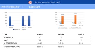 Escuela Secundaria Técnica #16
Técnico Pedagógico > Deserción
CICLO 2009-10 2010-11 2011-12
INSCRIPCION 687 735 767
BAJAS 56 42 7
% DE DESERCION 8.15 % 5.71 % 0.9 %
EFICIENCIA TERMINAL 73.08 % 80.08 %
8.15% 5.71% 0.90%
73.08%
80.08%
0%
20%
40%
60%
80%
100%
2009-10 2010-11 2011-12
% DE DESERCION EFICIENCIA TERMINAL
0
200
400
600
800
1000
2009-10 2010-11 2011-12
INSCRIPCION BAJAS
 