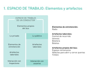 Artefactos
laborales
Elementos de
entretención
Artefactos
laborales
Lo privado Lo público
Interacción con
Inspectores
Interacción con
usuarios
ESPACIO DE TRABAJO
DE UN CONDUCTOR
Elementos propios
del bus
1. ESPACIO DE TRABAJO: Elementos y artefactos
Elementos de entretención:
Radio
Artefactos laborales:
Control de recorrido
letreros
Boletera
Boletos
Artefactos propios del bus:
Espejos retrovisores
Válbulas para abrir y cerrar puertas
Timbre
 