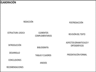 ELABORACIÓN
ELABORACIÓNFORMAL
REDACCIÓN POSTREDACCIÓN
ESTRUCTURA LOGICA ELEMENTOS
COMPLEMENTARIOS
INTRODUCCIÓN
DESARROLLO
CONCLUSIONES
BIBLIOGRAFÍA
TABLASY CUADROS
ANEXOS
RECOMENDACIONES
REVISIÓNDELTEXTO
ASPECTOSGRAMATICALESY
ORTOGRÁFICOS
PRESENTACIÓNFORMAL
 