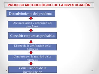 PROCESO METODOLÓGICO DE LA INVESTIGACIÓN
Descubrimiento del problema
Documentación y definición del
problema
Concebir respuestas probables
Diseño de la verificación de la
hipótesis
Contraste con la realidad de la
hipótesis
Conclusiones de la
investigación
 