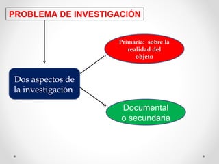 Dos aspectos de
la investigación
Primaria: sobre la
realidad del
objeto
Documental
o secundaria
 