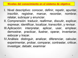 Niveles del conocimiento en el sistema de objetivo
I. Nivel descriptivo: conocer, definir, repetir, apuntar,
inscribir, registrar, marcar, recordar, nombrar,
relatar, subrayar y enunciar.
II. Comprensión: traducir, reafirmar, discutir, explicar,
expresar, identificar, localizar, transcribir, y revisar.
III.Aplicación: interpretar, aplicar, usar, emplear,
demostrar, practicar, ilustrar, operar, inventariar,
esbozar y trazar.
IV.Análisis: distinguir, analizar, diferenciar, calcular,
experimentar, probar, comparar, contrastar, criticar,
investigar, debatir, examinar
 