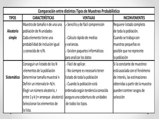 TIPOS CARACTERÍSTICAS VENTAJAS INCONVENIENTES
Muestradetamañondeunauna .-Sencilloydefácilcomprensión Requierelistadocompleto
Aleatorio poblacióndeNunidades detodalapoblación.
simple Cadaelementotieneuna .-Cálculorápidodemedias Cuandosetrabajacon
probabilidaddeinclusiónigual yvarianzas. muestraspequeñases
yconocidaden/N. .-Existenpaquetesinformáticos posiblequenorepresnte
paraanalizarlosdatos lapoblación
ConseguirunlistadodelosN .-Fácildeaplicar. Silaconstantedemuestreo
elementosdelapoblación .-Nosiempreesnecesariotener estáasociadaconelfenómeno
Sistemático Determinartamañomuestraln listadodetodalapoblación deinterés,lasestimaciones
Definirunintervalok=N/n. .-Cuandolapoblaciónestá obtenidasapartirdelamuestra
Elegirunnúmeroaleatorio,r ordenadasegúntendenciaconocida puedencontnersesgosde
entre1yk(r=arranque aleatorio) aseguraunacoberturadeunidades selección
Seleccionarloselementosde detodoslostipos.
lalista.
Comparación entredistintosTiposdeMuestreo Probabilístico
 