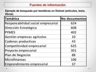 Fuentes de información
Ejemplo de búsqueda por temáticas en Dialnet (artículos, tesis,
libros)
Temática No documentos
Responsabilidad social empresarial 624
Dirección Estratégica 608
PYMES 402
Gestión empresas agrícolas 10
Cadenas productivas 43
Competitividad empresarial 625
Proyecto empresarial 301
Plan de Negocios 88
Microfinanzas 106
Emprendimiento empresarial 37
 