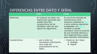 DIFERENCIAS ENTRE DATO Y SEÑAL
Dato Señal
Definición En sistemas los datos son
expresiones generales que
pueden describir
características de las
entidades sobre las que
operan los algoritmos.
Es una forma limitada de
comunicación entre
procesos empleada en Unix
y otros sistemas operativos
compatibles con POSIX.
También se puede
considerar como la variación
de una corriente eléctrica u
otra magnitud física usada
para transmitir información.
Características • por sí solos no
constituyen información,
sino surge del
procesamiento de los
datos.
• Puede ser de 2 tipos:
A. Análoga
B. Digital
 