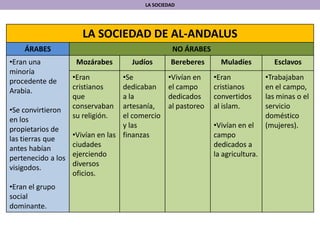 LA SOCIEDAD
LA SOCIEDAD DE AL-ANDALUS
ÁRABES NO ÁRABES
•Eran una
minoría
procedente de
Arabia.
•Se convirtieron
en los
propietarios de
las tierras que
antes habían
pertenecido a los
visigodos.
•Eran el grupo
social
dominante.
Mozárabes Judíos Bereberes Muladíes Esclavos
•Eran
cristianos
que
conservaban
su religión.
•Vivían en las
ciudades
ejerciendo
diversos
oficios.
•Se
dedicaban
a la
artesanía,
el comercio
y las
finanzas
•Vivían en
el campo
dedicados
al pastoreo
•Eran
cristianos
convertidos
al islam.
•Vivían en el
campo
dedicados a
la agricultura.
•Trabajaban
en el campo,
las minas o el
servicio
doméstico
(mujeres).
 