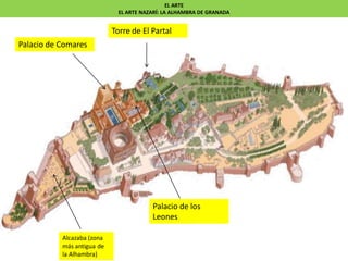 Palacio de Comares
Palacio de los
Leones
Torre de El Partal
Alcazaba (zona
más antigua de
la Alhambra)
EL ARTE
EL ARTE NAZARÍ: LA ALHAMBRA DE GRANADA
 
