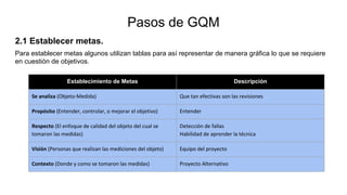 2.1 Establecer metas.
Para establecer metas algunos utilizan tablas para así representar de manera gráfica lo que se requiere
en cuestión de objetivos.
Pasos de GQM
Establecimiento de Metas Descripción
Se analiza (Objeto-Medida) Que tan efectivas son las revisiones
Propósito (Entender, controlar, o mejorar el objetivo) Entender
Respecto (El enfoque de calidad del objeto del cual se
tomaron las medidas)
Detección de fallas
Habilidad de aprender la técnica
Visión (Personas que realizan las mediciones del objeto) Equipo del proyecto
Contexto (Donde y como se tomaron las medidas) Proyecto Alternativo
 
