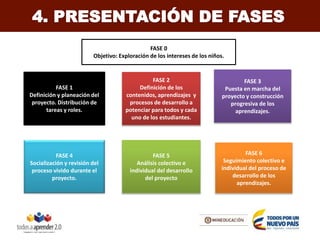 FASE 1
Definición y planeación del
proyecto. Distribución de
tareas y roles.
FASE 2
Definición de los
contenidos, aprendizajes y
procesos de desarrollo a
potenciar para todos y cada
uno de los estudiantes.
FASE 3
Puesta en marcha del
proyecto y construcción
progresiva de los
aprendizajes.
FASE 4
Socialización y revisión del
proceso vivido durante el
proyecto.
FASE 5
Análisis colectivo e
individual del desarrollo
del proyecto
FASE 6
Seguimiento colectivo e
individual del proceso de
desarrollo de los
aprendizajes.
FASE 0
Objetivo: Exploración de los intereses de los niños.
4. PRESENTACIÓN DE FASES
 