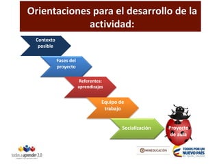 Contexto
posible
Fases del
proyecto
Referentes:
aprendizajes
Equipo de
trabajo
Socialización
Orientaciones para el desarrollo de la
actividad:
Proyecto
de aula
 