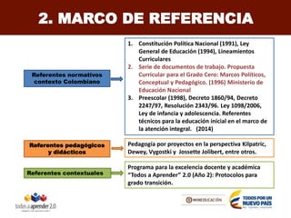 Referentes normativos
contexto Colombiano
Referentes pedagógicos
y didácticos
Referentes contextuales
1. Constitución Política Nacional (1991), Ley
General de Educación (1994), Lineamientos
Curriculares
2. Serie de documentos de trabajo. Propuesta
Curricular para el Grado Cero: Marcos Políticos,
Conceptual y Pedagógico. (1996) Ministerio de
Educación Nacional
3. Preescolar (1998), Decreto 1860/94, Decreto
2247/97, Resolución 2343/96. Ley 1098/2006,
Ley de infancia y adolescencia. Referentes
técnicos para la educación inicial en el marco de
la atención integral. (2014)
Pedagogía por proyectos en la perspectiva Kilpatric,
Dewey, Vygostki y Jossette Jolibert, entre otros.
Programa para la excelencia docente y académica
“Todos a Aprender” 2.0 (Año 2): Protocolos para
grado transición.
2. MARCO DE REFERENCIA
 