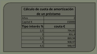 Años 2
Capital € 150000
Tipo interés % couta €
2,5 794,85
3 831,9
3,5 869,94
4 908,97
4,5 948,97
Cálculo de cuota de amortización
de un préstamo
 