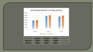 España Francia Italia
Hombres 19383 28705 27830
Mujeres 20250 30181 29513
0
5000
10000
15000
20000
25000
30000
35000
España Francia Italia
DISTRIBUCIÓN DE LA POBLACION
Hombres Mujeres