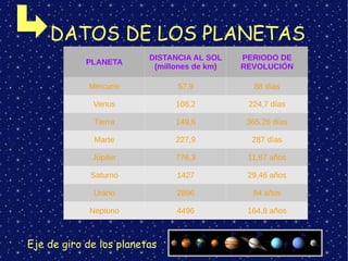 DATOS DE LOS PLANETAS
PLANETA
DISTANCIA AL SOL
(millones de km)
PERIODO DE
REVOLUCIÓN
Mercurio 57,9 88 días
Venus 108,2 224,7 días
Tierra 149,6 365,26 días
Marte 227,9 287 días
Júpiter 778,3 11,87 años
Saturno 1427 29,46 años
Urano 2896 84 años
Neptuno 4496 164,8 años
Eje de giro de los planetas
 