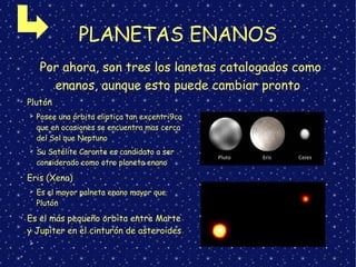 Por ahora, son tres los lanetas catalogados como
enanos, aunque esto puede cambiar pronto
➢
Plutón
➢ Posee una órbita eliptica tan excentri9ca
que en ocasiones se encuentra mas cerca
del Sol que Neptuno
➢ Su Satélite Caronte es candidato a ser
considerado como otro planeta enano
➢
Eris (Xena)
➢ Es el mayor palneta enano mayor que
Plutón
➢
Es el más pequeño orbita entre Marte
y Jupiter en el cinturón de asteroides
➢
➢
PLANETAS ENANOS
 