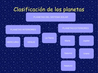 Clasificación de los planetas
La Tierra
Jupiter
Urano
VENUSMERCURIO
PLANETAS DEL SISTEMA SOLAR
PLANETAS EXTERIORES
Marte
Saturno
Neptuno
PLANETAS INTERIORES
 