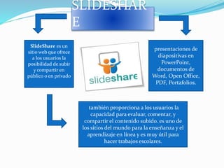 SLIDESHAR
E
SlideShare es un
sitio web que ofrece
a los usuarios la
posibilidad de subir
y compartir en
público o en privado
presentaciones de
diapositivas en
PowerPoint,
documentos de
Word, Open Office,
PDF, Portafolios.
también proporciona a los usuarios la
capacidad para evaluar, comentar, y
compartir el contenido subido. es uno de
los sitios del mundo para la enseñanza y el
aprendizaje en línea y es muy útil para
hacer trabajos escolares.
 