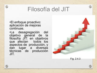 Filosofía del JIT
•El enfoque proactivo:
aplicación de mejoras
continuas.
•La desagregación del
objetivo general de la
filosofía JIT: en objetivos
que afectan todos los
aspectos de producción, y
dan lugar a diversas
técnicas de producción
JIT.
Fig. 2.4.3
 