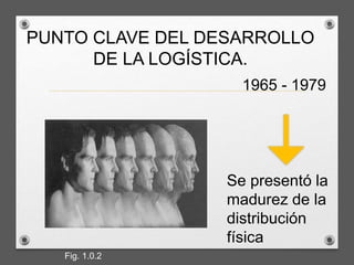 PUNTO CLAVE DEL DESARROLLO
DE LA LOGÍSTICA.
1965 - 1979
Se presentó la
madurez de la
distribución
física
Fig. 1.0.2
 