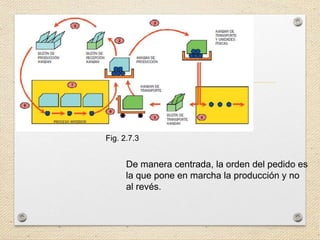 De manera centrada, la orden del pedido es
la que pone en marcha la producción y no
al revés.
Fig. 2.7.3
 