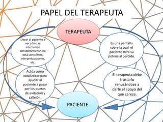 TERAPEUTA
PACIENTE
Es una pantalla
sobre la cual el
paciente mira su
potencial perdido.
Llevar al paciente a
ver cómo se
interrumpe
constantemente, no
está consciente,
interpreta papeles,
etc.
Actúa como
catalizador para
ayudar al
paciente a pasar
por los puntos
de evitación y
callejón.
El terapeuta debe
frustarlo
rehusándose a
darle el apoyo del
que carece.
PAPEL DEL TERAPEUTA
 