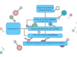 Fase Preconflictual
(Antecedentes)
Escalamiento
Fase de conflicto latente
“no llega la sangre al río”
Desencadenamiento del conflicto
Fase de conflicto manifiesto
Fase de resolución y/o mediación del conflicto
 