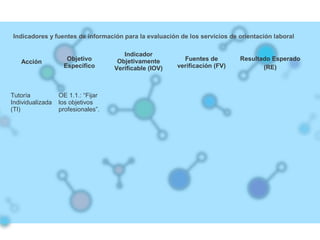 Indicadores y fuentes de información para la evaluación de los servicios de orientación laboral
Acción Objetivo
Específico
Indicador
Objetivamente
Verificable (IOV)
Fuentes de
verificación (FV)
Resultado Esperado
(RE)
Tutoría
Individualizada
(TI)
OE 1.1.: “Fijar
los objetivos
profesionales”.
 