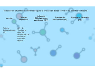 Indicadores y fuentes de información para la evaluación de los servicios de orientación laboral
Acción Objetivo
Específico
Indicador
Objetivamente
Verificable (IOV)
Fuentes de
verificación (FV)
Resultado Esperado
(RE)
Tutoría
Individualizada
(TI)
OE 1.2.:
“Evaluar el
nivel de
adaptación del
usuario al
mercado
laboral”.
 