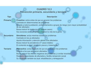 CUADRO 12.3
Prevención primaria, secundaria y terciaria (*)
Tipo Descripción
Primaria Proactiva: actúa antes de que se generen los problemas
Centrada en determinantes de problemas
Dirigida a toda la población, preferentemente a grupos de riesgo (con mayor probabilidad
de ser afectado)
Busca reducir la incidencia (nº nuevos casos)
Sus acciones están dirigidas a mejorar la vida de la gente
Secundaria Simultánea: actúa mientras existen los problemas
Centrada en los ya afectados
Aporta información y atención global a los afectados
Busca reducir la prevalencia (nº casos totales)
El contenido es dual: detección precoz y tratamiento
Terciaria Retroactiva: actúa después de que se produzcan los problemas
Dirigida a los que estuvieron afectados
Busca reducir los efectos negativos de problemas y a evitar recaídas
Restaura capacidades de afectados y facilita reinserción social
Su contenido también es dual: rehabilitación y reintegración
 