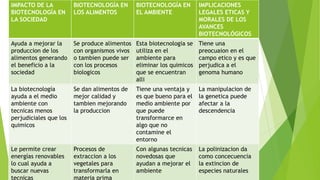 IMPACTO DE LA
BIOTECNOLOGÍA EN
LA SOCIEDAD
BIOTECNOLOGÍA EN
LOS ALIMENTOS
BIOTECNOLOGÍA EN
EL AMBIENTE
IMPLICACIONES
LEGALES ETICAS Y
MORALES DE LOS
AVANCES
BIOTECNOLÓGICOS
Ayuda a mejorar la
produccion de los
alimentos generando
el beneficio a la
sociedad
Se produce alimentos
con organismos vivos
o tambien puede ser
con los procesos
biologicos
Esta biotecnologia se
utiliza en el
ambiente para
eliminar los quimicos
que se encuentran
alli
Tiene una
preocuaion en el
campo etico y es que
perjudica a el
genoma humano
La biotecnología
ayuda a el medio
ambiente con
tecnicas menos
perjudiciales que los
quimicos
Se dan alimentos de
mejor calidad y
tambien mejorando
la produccion
Tiene una ventaja y
es que bueno para el
medio ambiente por
que puede
transformarce en
algo que no
contamine el
entorno
La manipulacion de
la genetica puede
afectar a la
descendencia
Le permite crear
energías renovables
lo cual ayuda a
buscar nuevas
tecnicas
Procesos de
extraccion a los
vegetales para
transformarla en
materia prima
Con algunas tecnicas
novedosas que
ayudan a mejorar el
ambiente
La polinizacion da
como concecuencia
la extincion de
especies naturales
 
