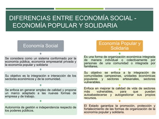 DIFERENCIAS ENTRE ECONOMÍA SOCIAL -
ECONOMÍA POPULAR Y SOLIDARIA
Economía Social
Se considera como un sistema conformado por la
economía pública, economía empresarial privada y
la economía popular y solidaria
Su objetivo es la integración e interacción de los
sectores económicos y de la comunidad.
Se enfoca en generar empleo de calidad y propone
un marco adaptado a las nuevas formas de
empresa y de trabajo.
Autonomía de gestión e independencia respecto de
los poderes públicos.
Economía Popular y
Solidaria
Es una forma de organización económica integrada
de manera individual o colectivamente por
personas de una comunidad o integrada por
familiares.
Su objetivo se enfoca a la integración de
comunidades campesinas, unidades económicas
populares y sectores artesanales, sectores
vulnerables.
Enfoca en mejorar la calidad de vida de sectores
más vulnerables, para que puedan
autoabastecerse y autogestionar sus propios
recursos.
El Estado garantiza la promoción, protección y
fortalecimiento de las formas de organización de la
economía popular y solidaria.
 