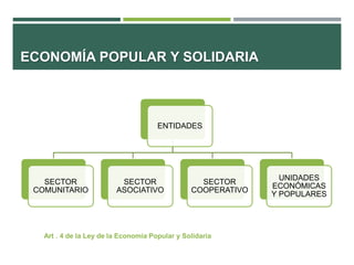 ECONOMÍA POPULAR Y SOLIDARIA
ENTIDADES
SECTOR
COMUNITARIO
SECTOR
ASOCIATIVO
SECTOR
COOPERATIVO
UNIDADES
ECONÓMICAS
Y POPULARES
Art . 4 de la Ley de la Economía Popular y Solidaria
 