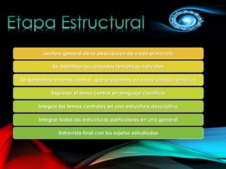 Lectura general de la descripción de cada protocolo
Se delimitan las unidades temáticas naturales
Se determina el tema central que predomina en cada unidad temática
Expresar el tema central en lenguaje científico
Integrar los temas centrales en una estructura descriptiva
Integrar todas las estructuras particulares en una general
Entrevista final con los sujetos estudiados
 