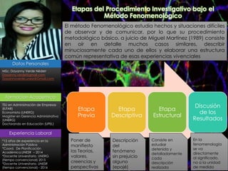 Etapas del Procedimiento Investigativo bajo el
Método Fenomenológico
Datos Personales
MSc. Dayanny Verde Néderr
Dayanny.verde@gmail.com
Dayannyverde.unesr@Gmail.com
Formación Académica
TSU en Administración de Empresas
(IUTAR)
Economista (UNERG)
Magíster en Gerencia Administrativa
(UNERG)
Doctorando en Educación (UPEL)
Experiencia Laboral
*12 años de experiencia en la
Administración Pública
*Coord. De Planificación
Académica.UNESR – 2014
*Docente Universitario. UNERG
(tiempo convencional) 2015
*Docente Universitario. UNESR
(tiempo convencional) - 2016
Etapa
Previa
Etapa
Descriptiva
Etapa
Estructural
Discusión
de los
Resultados
El método Fenomenológico estudia hechos y situaciones difíciles
de observar y de comunicar, por lo que su procedimiento
metodológico básico, a juicio de Miguel Martínez (1989) consiste
en oír en detalle muchos casos similares, describir
minuciosamente cada uno de ellos y elaborar una estructura
común representativa de esas experiencias vivenciales
Poner de
manifiesto
las Teorías,
valores,
creencias y
perspectivas
Descripción
del
fenómeno
sin prejuicio
alguno
(epojé)
Consiste en
estudiar
detenida y
detalladamente
cada
descripción
realizada
En la
fenomenología
se va
directamente
al significado,
no a la unidad
de medida
 