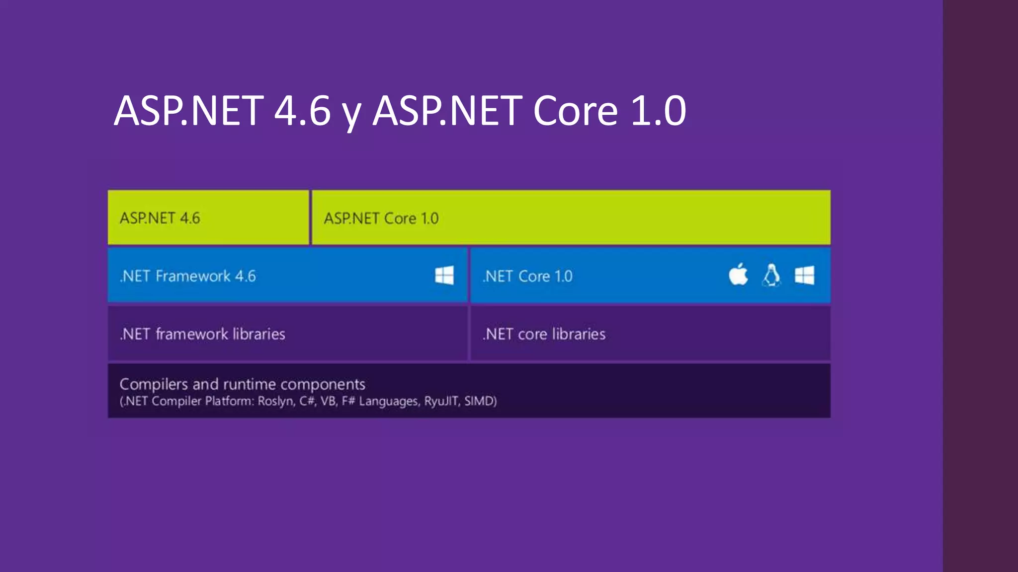 ASP.NET 4.6 y ASP.NET Core 1.0
 
