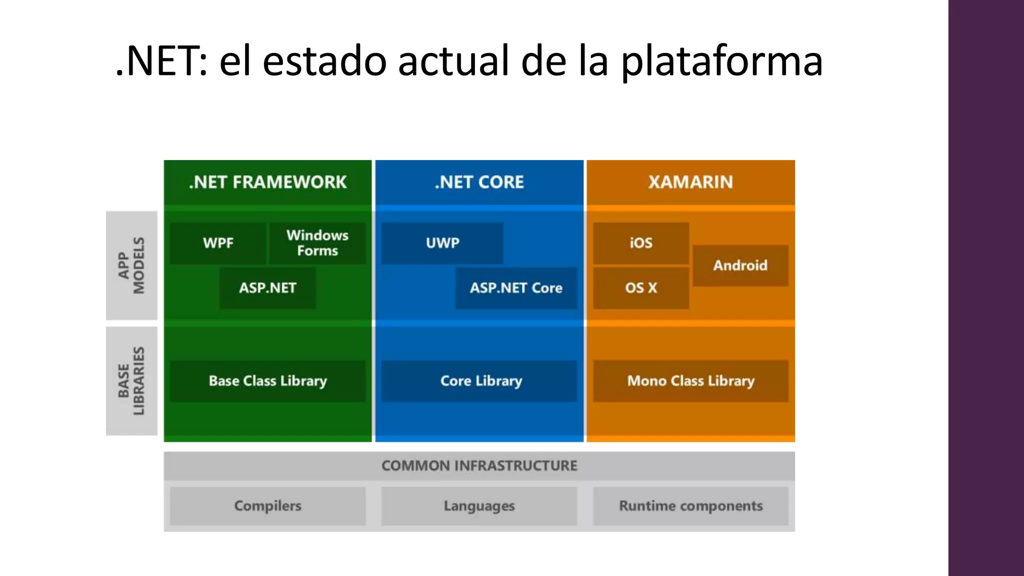 .NET: el estado actual de la plataforma
 