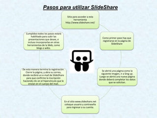 Sitio para acceder a esta
herramienta
http://www.slideshare.net/
Como primer paso hay que
registrarse en la página de
SlideShare
Se abrirá una página como la
siguiente imagen, ir a Sing up.
Luego se abrirá una nueva página
donde deberá completar los datos
que se solicitan.
En el sitio www.slideshare.net
coloque usuario y contraseña
para ingresar a su cuenta.
De esta manera termina la registración.
Cierre la página, y abra su correo,
donde recibirá un e-mail de SlideShare
para que confirme la inscripción
haciendo clic en el hipervínculo que le
envían en el cuerpo del mail.
Cumplidos todos los pasos estará
habilitado para subir las
presentaciones que desee, e
incluso incorporarlas en otras
herramientas de la Web, como
blogs o wikis.
Pasos para utilizar SlideShare
 