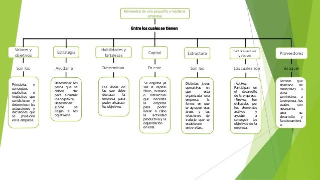 mapa conceptual "elementos que componen una pequeña y