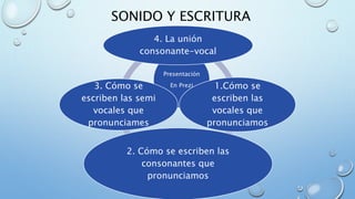 SONIDO Y ESCRITURA
Presentación
En Prezi
4. La unión
consonante-vocal
1.Cómo se
escriben las
vocales que
pronunciamos
2. Cómo se escriben las
consonantes que
pronunciamos
3. Cómo se
escriben las semi
vocales que
pronunciames
 