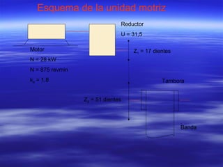Esquema de la unidad motriz
Motor
N = 28 kW
N = 875 revmin
ka = 1,8
Reductor
U = 31,5
Z1 = 17 dientes
Z2 = 51 dientes
Banda
Tambora
 