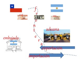 embajada
exportación
importación
aduana
f
r
o
n
r
e
a
t
ARSCLP USD
 