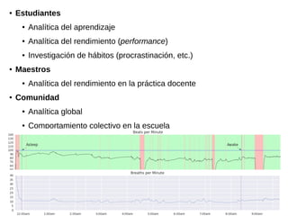 ● Estudiantes
● Analítica del aprendizaje
● Analítica del rendimiento (performance)
● Investigación de hábitos (procrastinación, etc.)
● Maestros
● Analítica del rendimiento en la práctica docente
● Comunidad
● Analítica global
● Comportamiento colectivo en la escuela
 