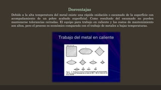 Desventajas
Debido a la alta temperatura del metal existe una rápida oxidación o escamado de la superficie con
acompañamiento de un pobre acabado superficial. Como resultado del escamado no pueden
mantenerse tolerancias cerradas. El equipo para trabajo en caliente y los costos de mantenimiento
son altos, pero el proceso es económico comparado con el trabajo de metales a bajas temperaturas.
 