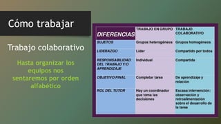Cómo trabajar
Trabajo colaborativo
Hasta organizar los
equipos nos
sentaremos por orden
alfabético
 