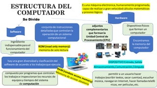 ESTRUCTURA DEL
COMPUTADOR
Es una máquina electronica,humanamenteprogramada,
capaz de realizar a gran velocidadcálculos matemáticos
y proceso lógicos
Se Divide
Ingrediente
indispensablepara el
funcionamientodel
computador
Software
Hardware
conjuntode instrucciones
detalladasque controlanla
operaciónde un sistema
computacional
hay una gran diversidady clasificacióndel
software de acuerdo a los trabajosque ejecuta.
compuesto por programas que controlan
los trabajose inspeccionan los recursos de
equipos y tiempos del sistema
de computaciónn
ROM (read only memory):
memoria de solo lectura
Dispositivosfísicos
que forman un
computador
Encontramos
la memoria del
computador
permitir a un usuario hacer
trabajos (escribir textos, sacar cuentas), escuchar
música, navegaren Internet, hacer llamadastelefó
nicas, ver películas,etc.
adjuntos
complementarios
que formanla
Unidad Central de
Procesamiento(CPU)
DISPOSITIVO Entrada,Salida
Almacenamiento,Comunicación,Cómputo
 