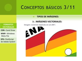 CONCEPTOS BÁSICOS 3/11
 TIPOS DE IMÁGENES:
1-. IMÁGENES VECTORIALES:
FORMATOS
VECTORIALES
CDR= Corel Draw
WMF= Windows
Meta File
EPS= PostScript
de Adobe System
 