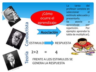 Teoría
Conductista
¿Cómo
ocurre el
aprendizaje?
Asociación
ESTIMULO RESPUESTA
2+2 = 4
FRENTE A LOS ESTIMULOS SE
GENERA LA RESPUESTA
La tarea del
profesor consiste en
seleccionar el
estímulo adecuado y
presentarlo.
Se asocia a
aprendizaje por
repetición. Por
ejemplo: aprender la
tabla de multiplicar).
 